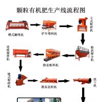 雞糞有機(jī)肥生產(chǎn)線