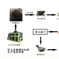 豬糞有機(jī)肥生產(chǎn)線