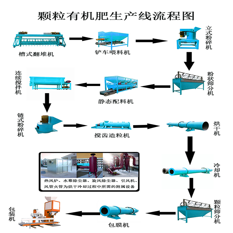 有機(jī)肥生產(chǎn)線在未來(lái)的發(fā)展中有廣闊的市場(chǎng)前景